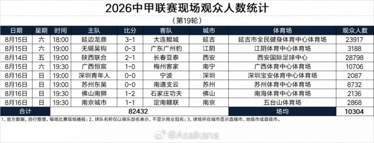 2026中甲联赛现场观众人数统计（第19轮）：场均10304人